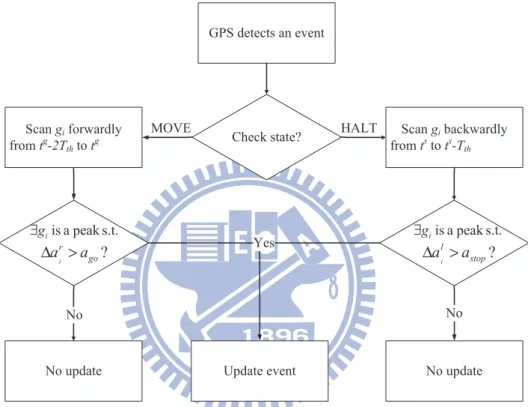 Figure 4.2: The ﬂow chart of the IMU-reﬁne algorithm.