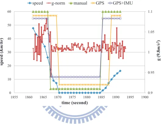 Figure 5.2: A snapshot of data waveforms from GPS tracking logs for illustration of GPS delay phenomenon on speed.