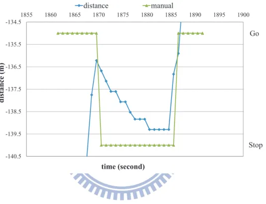 Figure 5.3: A snapshot of data wavefrom from GPS tracking logs for illustration of GPS drift phenomenon on position