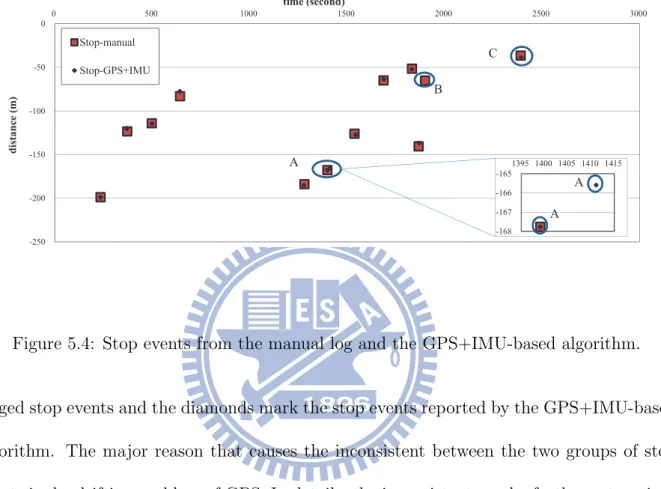 Figure 5.4: Stop events from the manual log and the GPS+IMU-based algorithm.