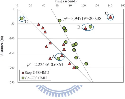 Figure 5.5: The SG events reported by the GPS+IMU-based algorithm after shifted into the same traﬃc light cycle.