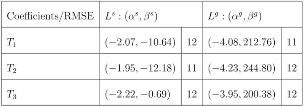 Table 5.1: Coeﬃcients and RMSE of the congestion wave and relief shockwave equations in diﬀerent cycles
