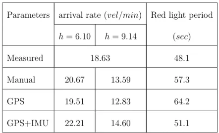 Table 5.3: Trﬃc information estimation for shockwave equations