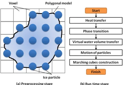 Figure 3.1: Overview of our ice melting method.