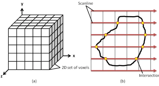 Figure 3.2: (a): Split the scene into voxels. (b): A layer of voxels.