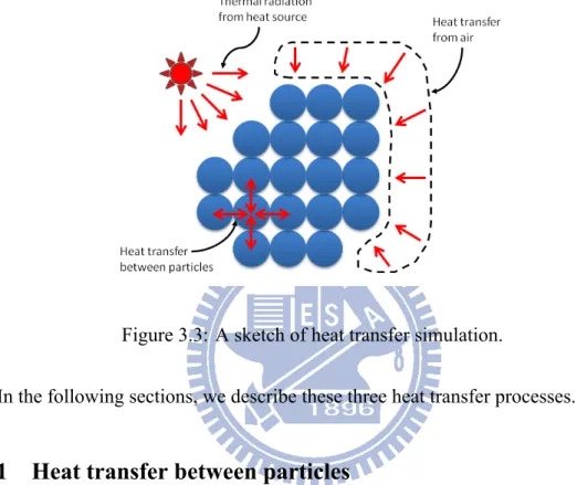 Figure 3.3: A sketch of heat transfer simulation.