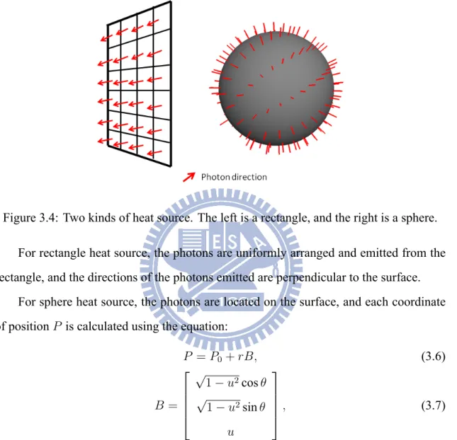 Figure 3.4: Two kinds of heat source. The left is a rectangle, and the right is a sphere