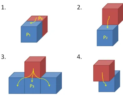 Figure 3.5: Four cases of water volume transfer. P 0 is the ice particle we are considering