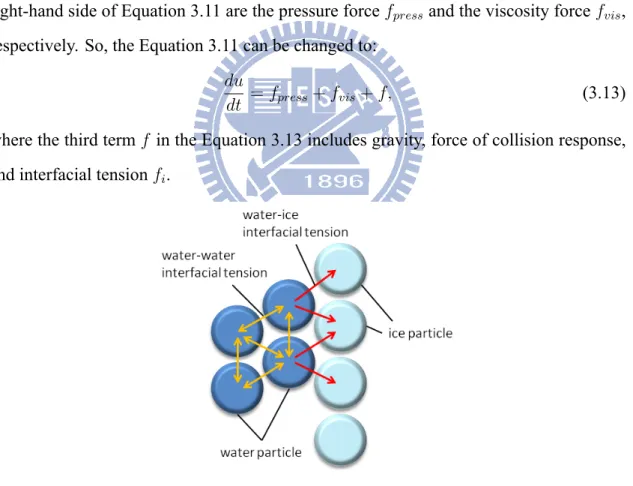 Figure 3.6: Interfacial tension proposes between ice particle and water particle, and be- be-tween water particles.
