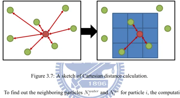 Figure 3.6. To implement this phenomenon, the virtual interfacial tension f i of the water particle i is calculated by the following formula: