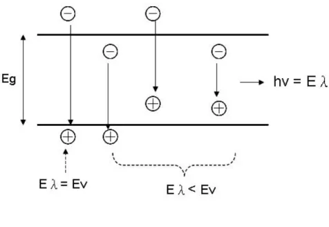 圖 2-2  半導體材料中各種形式的複合過程 