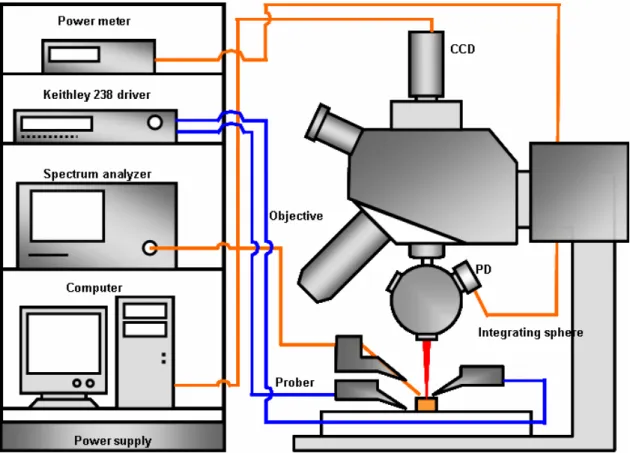 圖 2-7  電激發光量測系統 