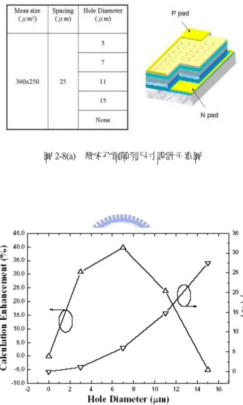 圖 2-8(a)    微米孔洞陣列尺寸設計示意圖 