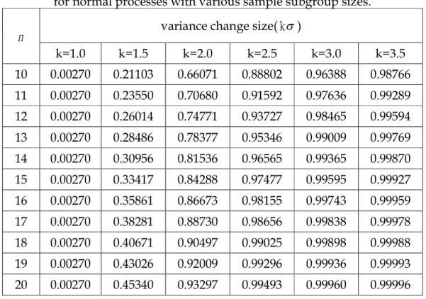 Table 5 presents the detection power with various magnitude of standard deviation change when data come from normal distribution under various sample subgroup sizes n  10(1)20 