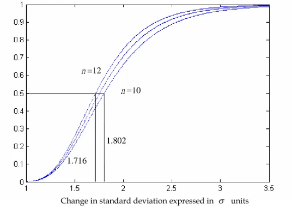 Figure 4. Power curves of S 2 control chart for subgroup sizes 10, 11 and 12. The necessary adjustment due to the undetected standard deviation change is called AS power which is the magnitude of change we need to adjust based on designated detection power