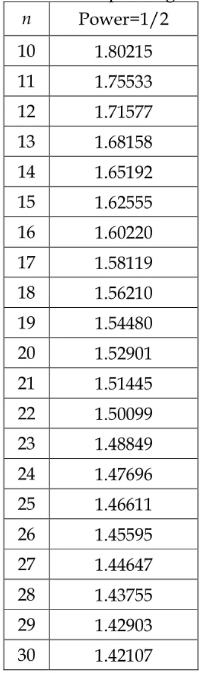 Table 6. AS power values of S 2 control chart for various sample subgroup sizes.
