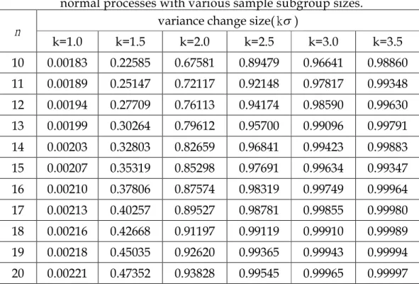 Table 7 displays the detection power of S control chart with various magnitude of standard deviation change ( k  ) when data come from normal distribution under various sample subgroup sizes n  10(1)20 .