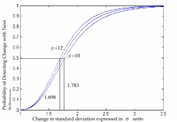 Figure 5. Power curves of S control chart for sample subgroup sizes 10, 11 and 12.