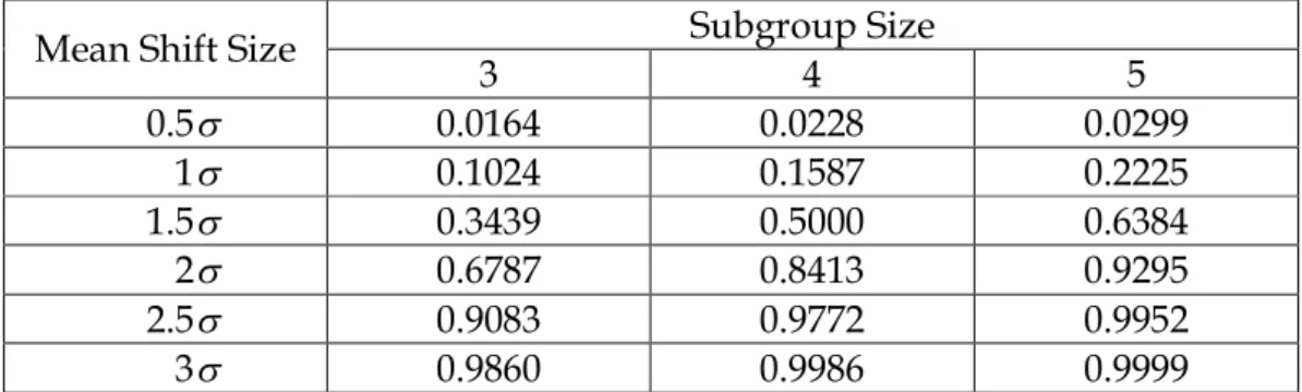 Table 1. Probabilities of detection the mean shift versus subgroup size n. Subgroup Size