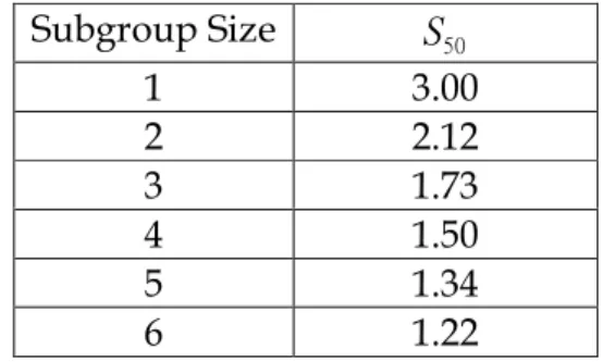 Table 2. S 50 values for normal distribution with various subgroup sizes. Subgroup Size S 50 1 3.00 2 2.12 3 1.73 4 1.50 5 1.34 6 1.22