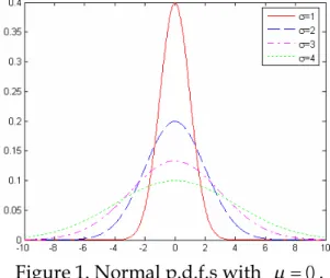 Figure 1. Normal p.d.f.s with   . 0