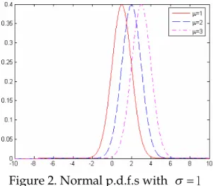 Figure 2. Normal p.d.f.s with  1. 3.2. Statistics and Sampling Distributions