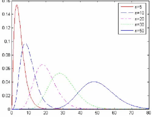 Figure 3. Chi-square distribution with various degrees of freedom n . The Chi-square distribution is also called the variance distribution by some authors, because the variance of a random sample from normal distribution follows a Chi-square distribution