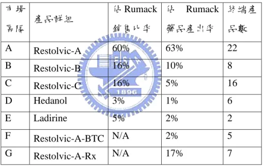 表 4.1 Rumack 藥品分類、銷售表（Menda  ＆ Dilts，1997）  市場 區隔  產品群組  佔 Rumack銷售比率  佔 Rumack藥品產出率  終端產品數  A  Restolvic-A 60% 63%  22  B  Restolvic-B 16% 10%  8  C  Restolvic-C 16% 5%  16  D Hedanol  3%  1%  6  E Ladirine  5%  2%  2  F  Restolvic-A-BTC N/A 2%  5  G  Res