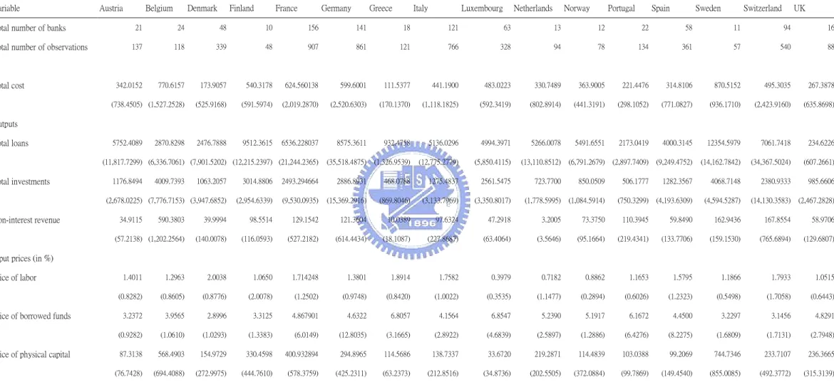Table 1 : Descriptive statistics of dataset - country average. 