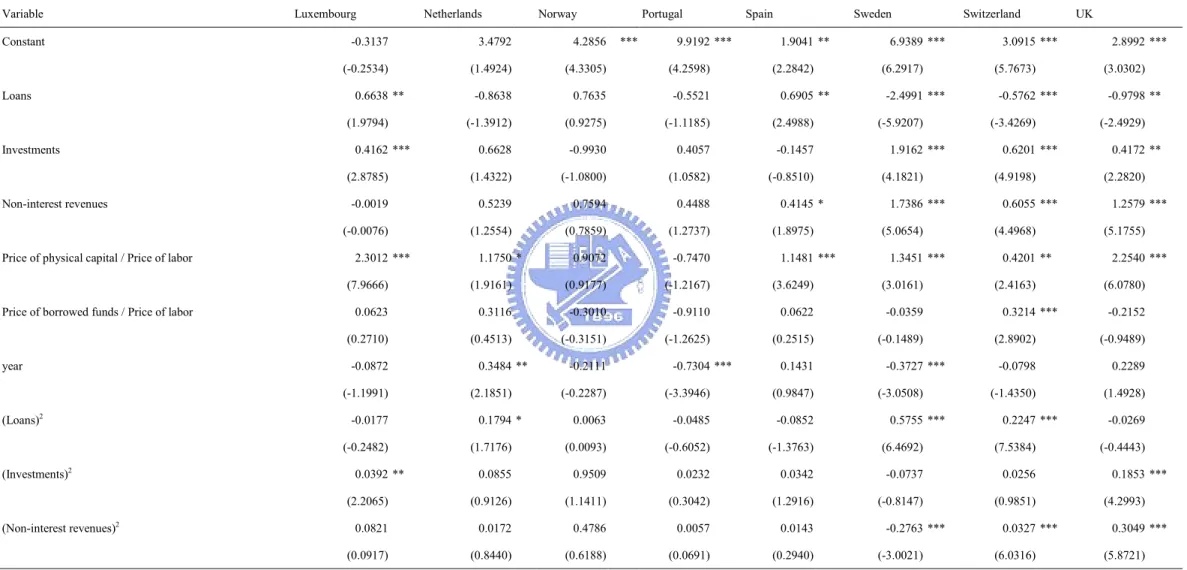 Table 2 :    Estimation results of stochastic cost frontier (continued)             