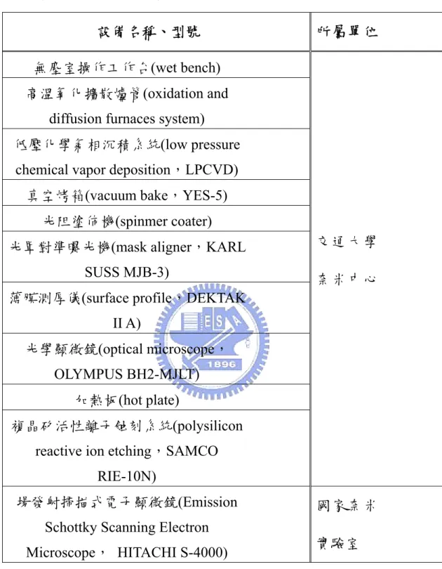 表 2-1 製作模仁所用實驗設備 