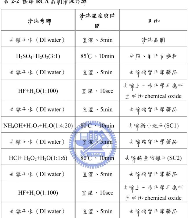 表 2-2  標準 RCA 晶圓清洗步驟 