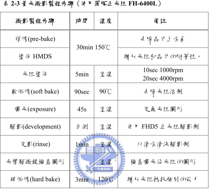 表 2-3 黃光微影製程步驟（使用薄膜正光阻 FH-6400L）  微影製程步驟  時間  溫度            備註  預烤(pre-bake)  去除晶片上水氣  塗佈 HMDS  30min 150℃  增加光阻和晶片的附著性。  光阻塗佈  5min  室溫  10sec 1000rpm    20sec 4000rpm  軟烘烤(soft bake)  90sec  90℃  去除光阻溶劑 