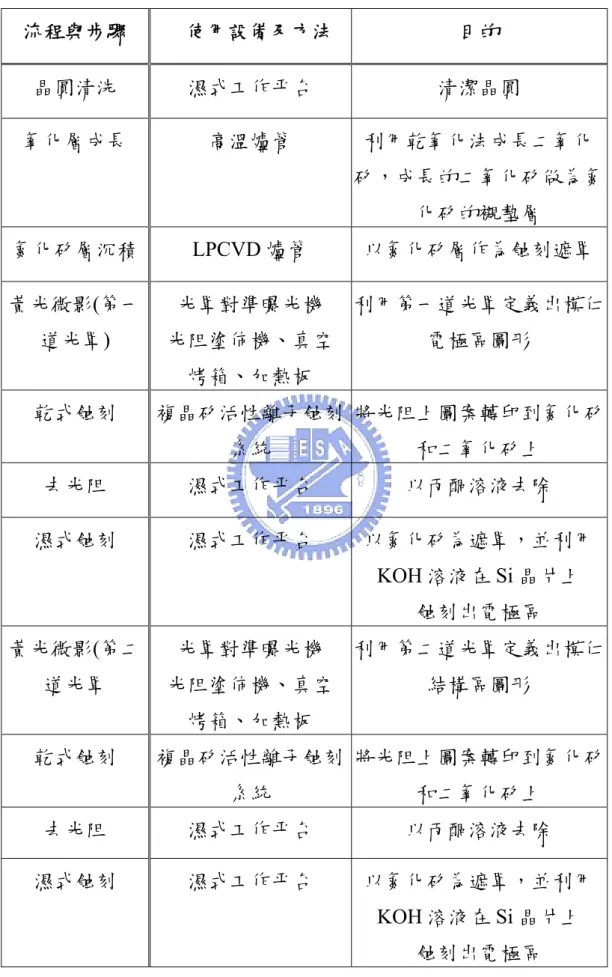 表 2-4 可局部加熱模仁的製作流程 流程與步驟  使用設備及方法  目的  晶圓清洗  濕式工作平台  清潔晶圓  氧化層成長  高溫爐管  利用乾氧化法成長二氧化 矽，成長的二氧化矽做為氮 化矽的襯墊層  氮化矽層沉積 LPCVD 爐管  以氮化矽層作為蝕刻遮罩  黃光微影(第一 道光罩)  光罩對準曝光機  光阻塗佈機、真空  烤箱、加熱板  利用第一道光罩定義出模仁電極區圖形  乾式蝕刻  複晶矽活性離子蝕刻 系統  將光阻上圖案轉印到氮化矽和二氧化矽上  去光阻  濕式工作平台  以丙酮溶液去除 