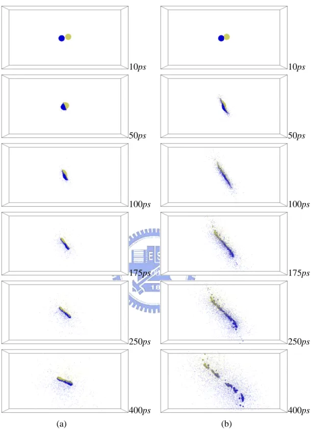 Fig. 3. 44 Snapshot of helium droplet pair collision under vacuum, at (a) b=2.5nm,  V=250m/s, (b) b=2.5nm, V=500m/s
