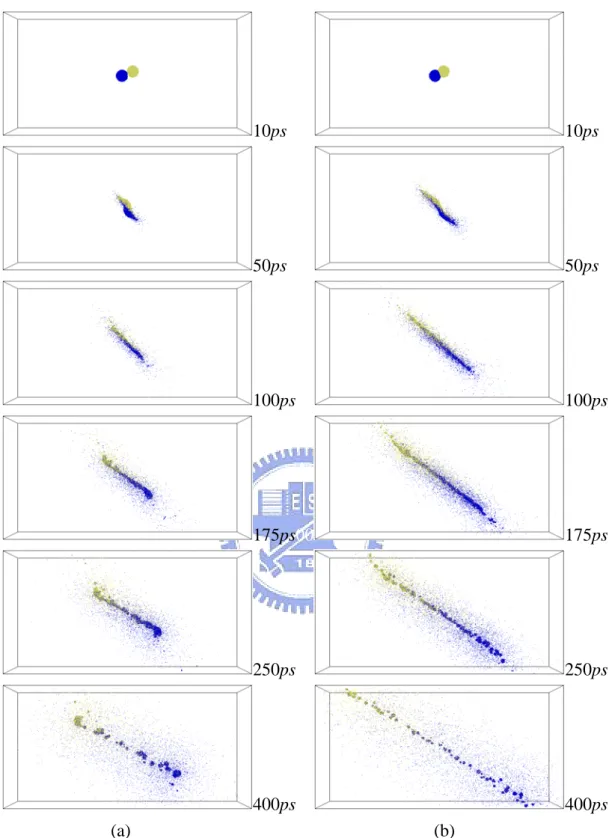 Fig. 3. 46 Snapshot of helium droplet pair collision under vacuum, at (a)  b=3.75nm, V=500m/s, (b) b=3.75nm, V=750m/s