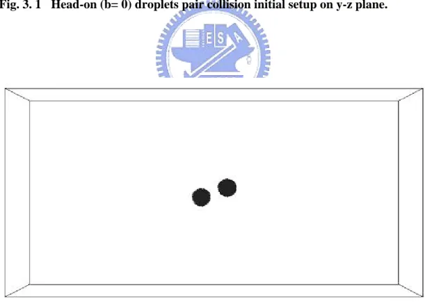 Fig. 3. 2  Non-head-on (ex: b= 5nm) droplets pair collision initial setup on x-y  plane.