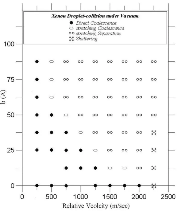 Fig. 3. 3  Distribution map of various regimes of Xenon droplet-collision. 