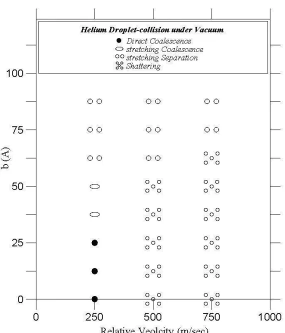 Fig. 3. 4  Distribution map of various regimes of Helium droplet-collision. 