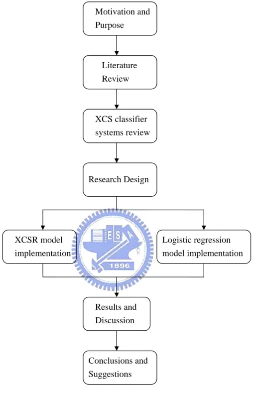 Figure 1.1 Thesis organization Motivation and Purpose Literature Review XCS classifier systems reviewResearch Design  Logistic regression  model implementation XCSR model implementation Results and Discussion Conclusions and Suggestions 