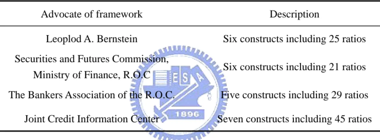 Table 2.2 The frameworks of accounting ratios 