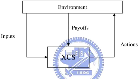 Figure 3.1 The learning structure of XCS [36] 