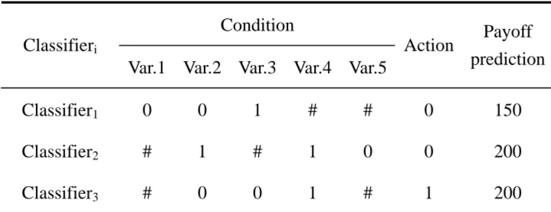 Table 3.1 Three classifier examples  Condition 