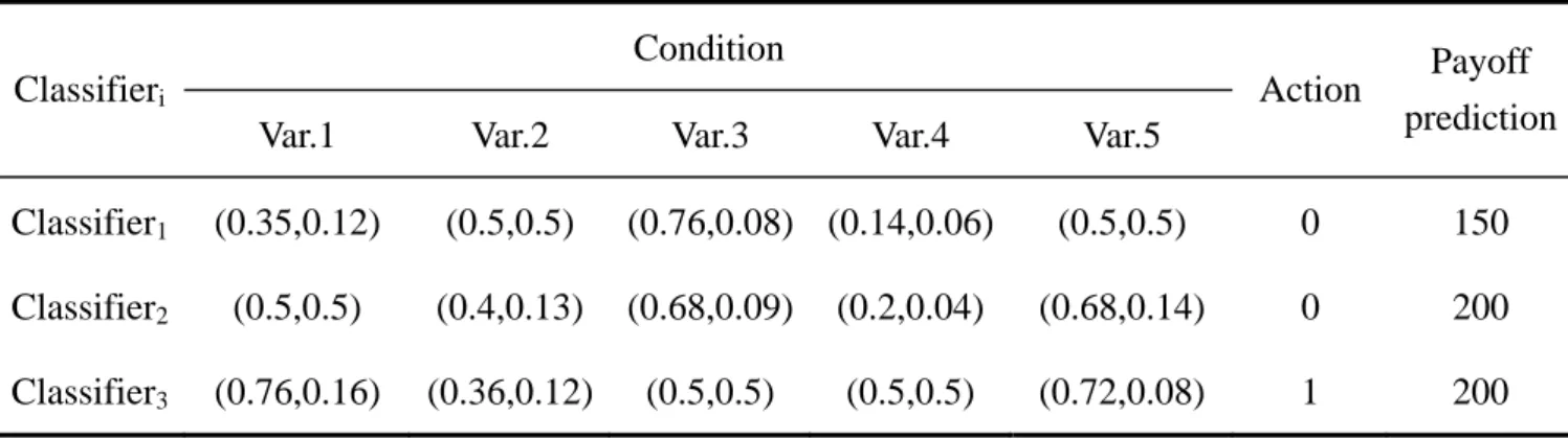 Table 3.2 Three examples of classifiers taking real values  Condition 