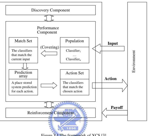 Figure 3.1 The framework of XCS [3] 