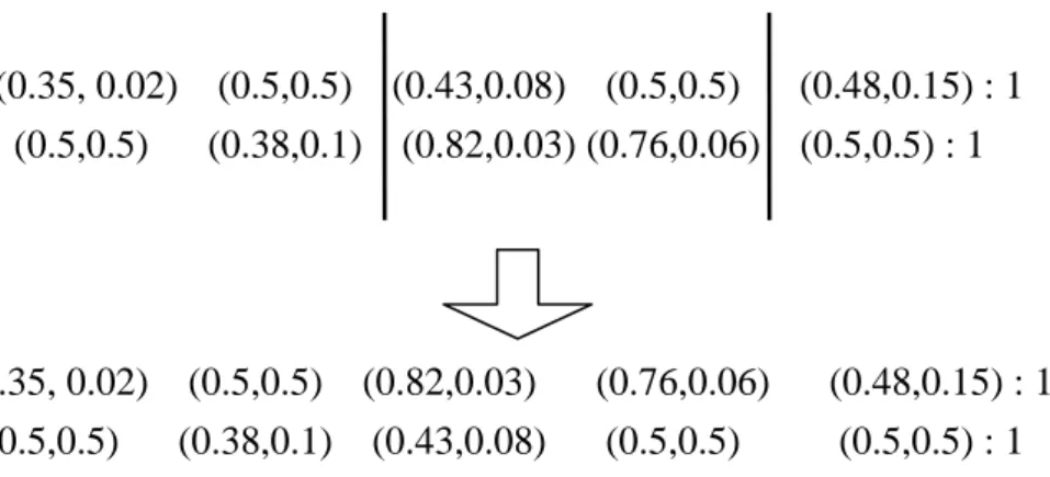 Figure 3.3 An example of crossover. 