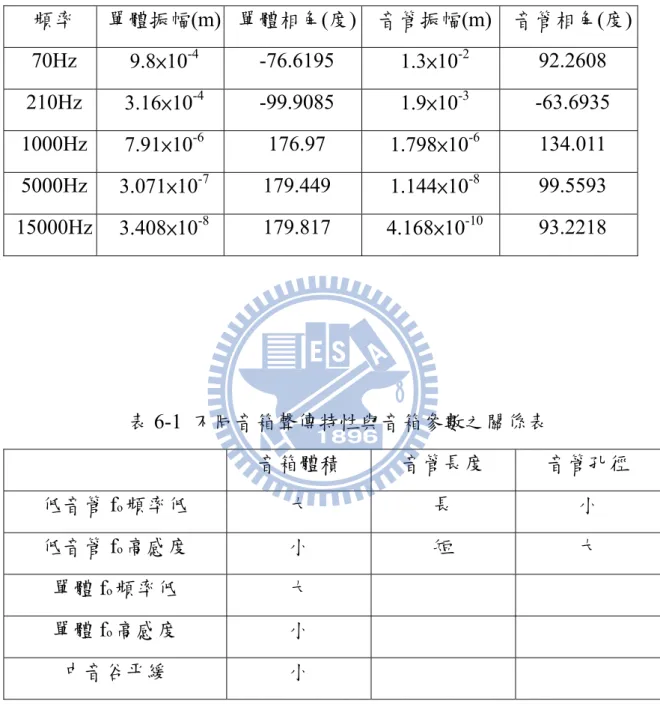 表 5-3  各頻率下單體揚聲器與低音管振幅與相角之比較 頻率 單體振幅 (m)  單體相角 ( 度 ) 音管振幅 (m) 音管相角 ( 度 ) 70Hz  9.8 × 10 -4 -76.6195  1.3 × 10 -2 92.2608  210Hz  3.16 × 10 -4 -99.9085  1.9 × 10 -3 -63.6935  1000Hz  7.91 × 10 -6 176.97  1.798 × 10 -6 134.011  5000Hz  3.071 × 10 -7 179.449 