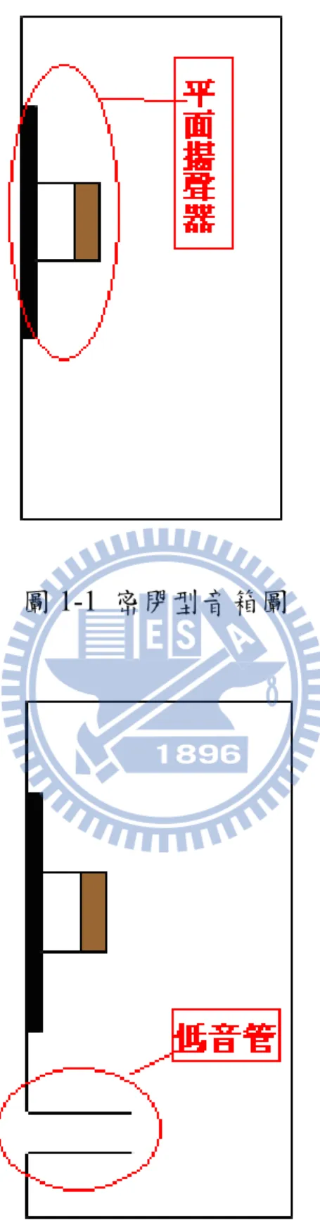 圖 1-1  密閉型音箱圖