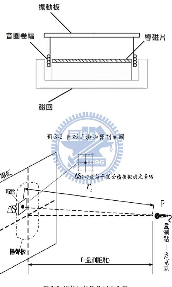 圖 3-2  內磁式激振器剖面圖
