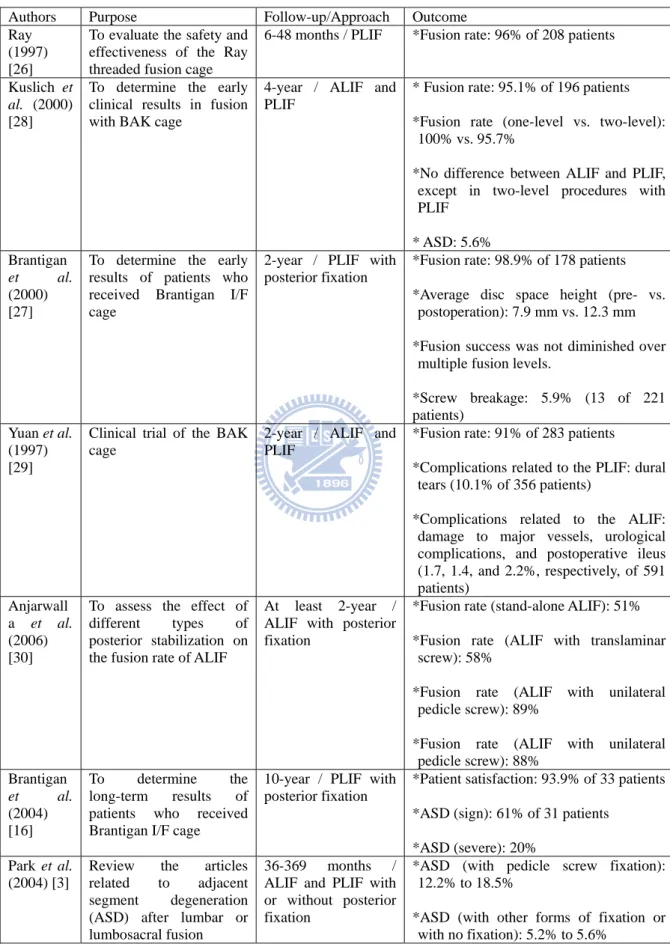 Table 2.1: Clinical outcomes of lumbar interbody fusion cages 